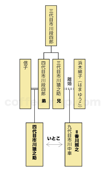 市川猿之助と香川照之の家系図