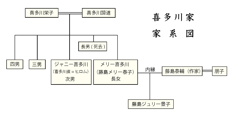 喜多川家の家系図