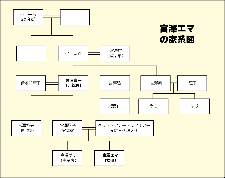 宮澤エマの家系図の画像